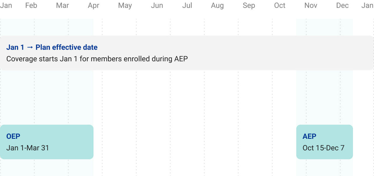 Graphic showing OEP and AEP dates Jan 1-Mar 31 and Oct 15-Dec 7, and the Jan 1 plan effective date. 