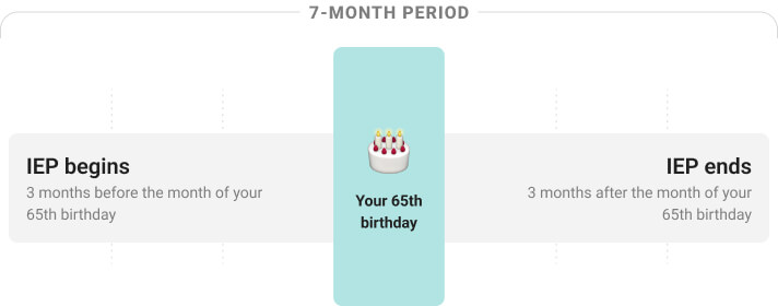 Graphic showing IEP dates, beginning 3 months before and ending 3 months after your 65th birthday. 